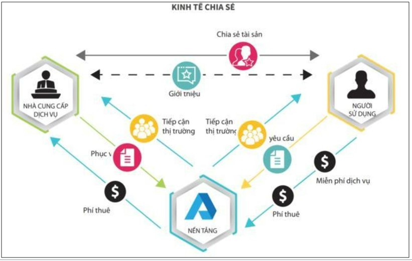 Mô hình kinh tế chia sẻ căn bản